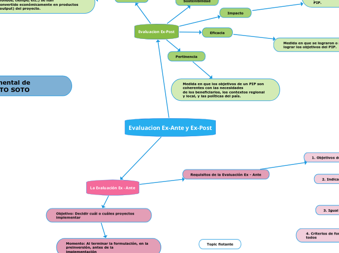 Evaluacion ex ante y ex post mind map